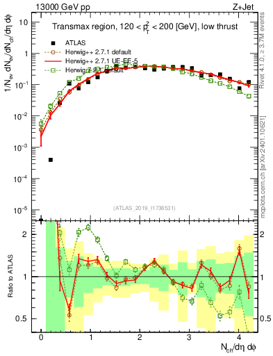 Plot of nch in 13000 GeV pp collisions
