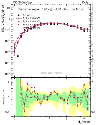 Plot of nch in 13000 GeV pp collisions
