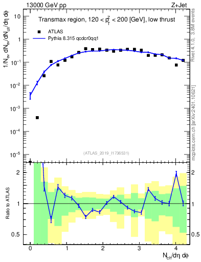 Plot of nch in 13000 GeV pp collisions