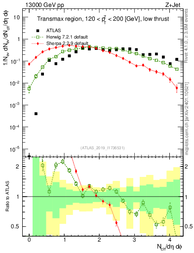 Plot of nch in 13000 GeV pp collisions
