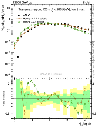 Plot of nch in 13000 GeV pp collisions