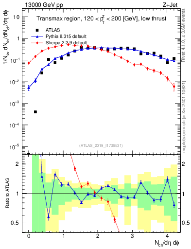 Plot of nch in 13000 GeV pp collisions