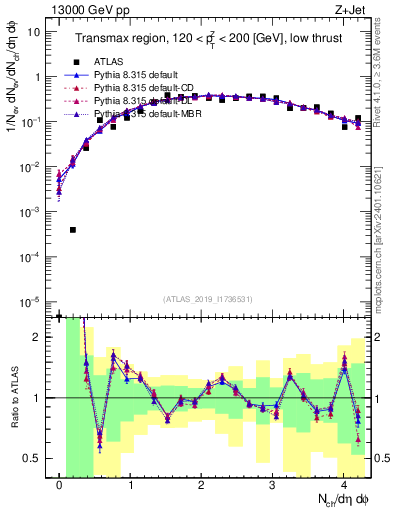 Plot of nch in 13000 GeV pp collisions