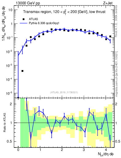 Plot of nch in 13000 GeV pp collisions