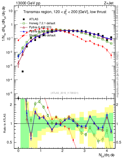 Plot of nch in 13000 GeV pp collisions