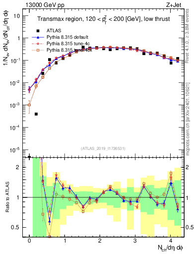 Plot of nch in 13000 GeV pp collisions