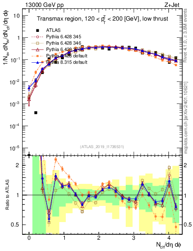 Plot of nch in 13000 GeV pp collisions