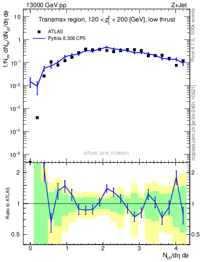 Plot of nch in 13000 GeV pp collisions