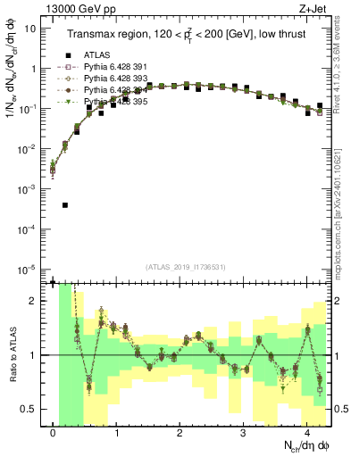 Plot of nch in 13000 GeV pp collisions