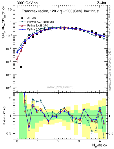 Plot of nch in 13000 GeV pp collisions