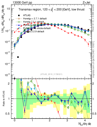 Plot of nch in 13000 GeV pp collisions