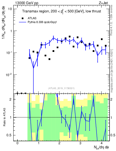 Plot of nch in 13000 GeV pp collisions