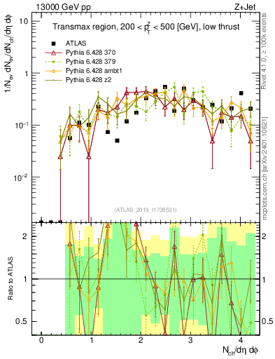 Plot of nch in 13000 GeV pp collisions