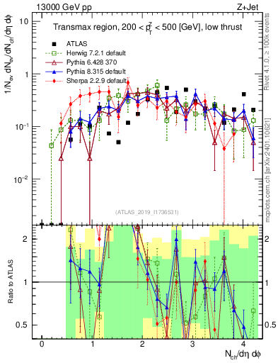 Plot of nch in 13000 GeV pp collisions