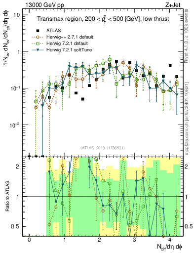 Plot of nch in 13000 GeV pp collisions