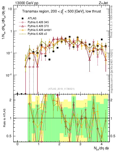 Plot of nch in 13000 GeV pp collisions
