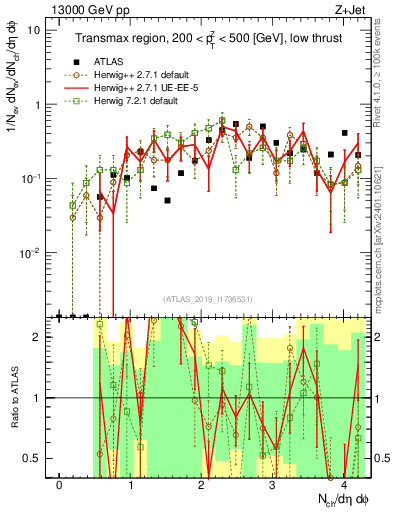 Plot of nch in 13000 GeV pp collisions