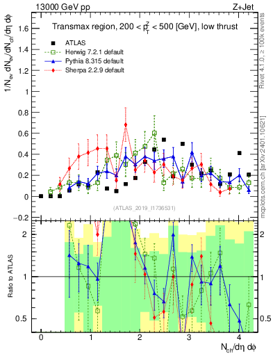 Plot of nch in 13000 GeV pp collisions