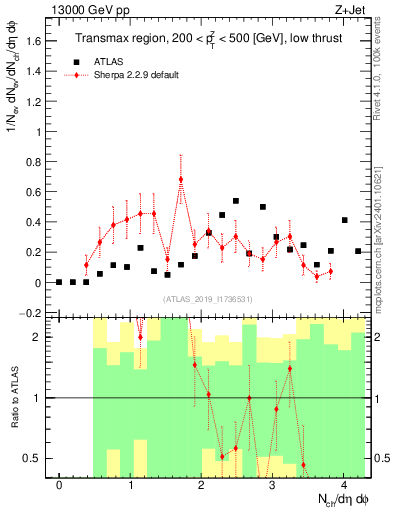 Plot of nch in 13000 GeV pp collisions