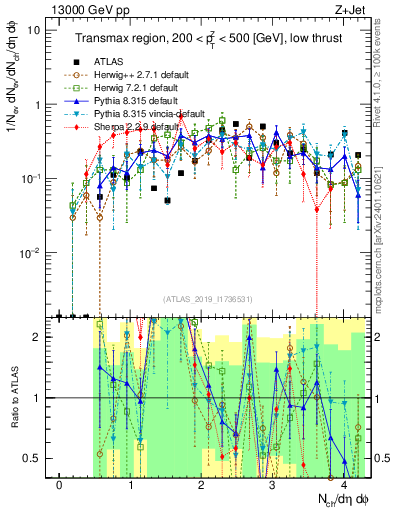 Plot of nch in 13000 GeV pp collisions
