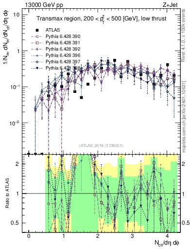 Plot of nch in 13000 GeV pp collisions
