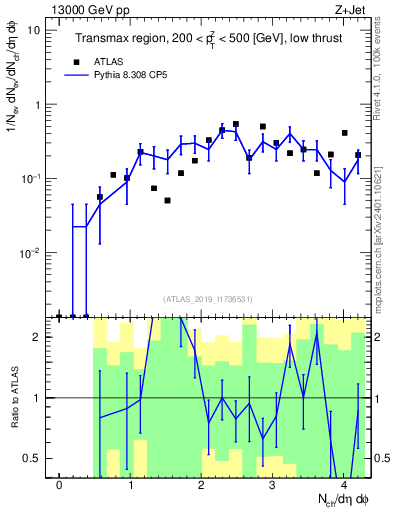 Plot of nch in 13000 GeV pp collisions