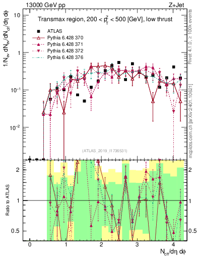 Plot of nch in 13000 GeV pp collisions