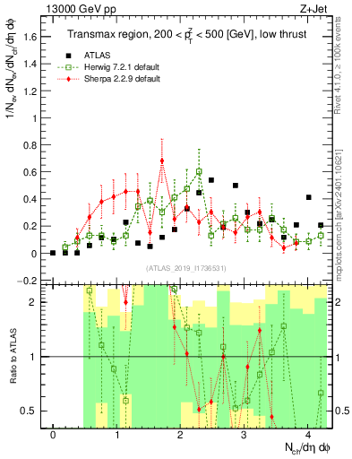 Plot of nch in 13000 GeV pp collisions