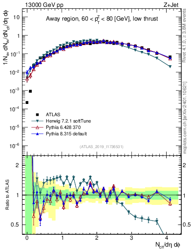 Plot of nch in 13000 GeV pp collisions