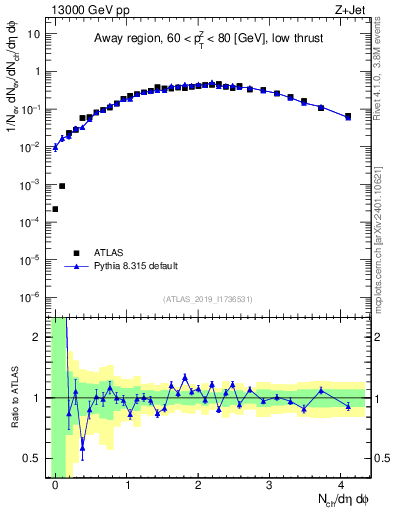 Plot of nch in 13000 GeV pp collisions