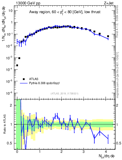 Plot of nch in 13000 GeV pp collisions