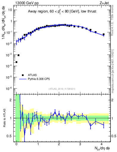 Plot of nch in 13000 GeV pp collisions