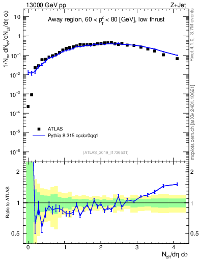 Plot of nch in 13000 GeV pp collisions