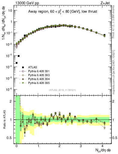 Plot of nch in 13000 GeV pp collisions