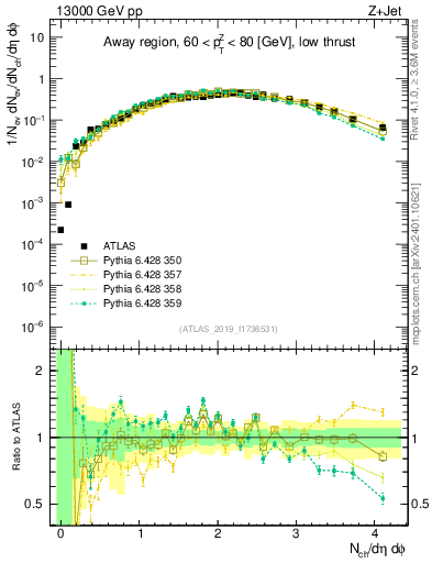Plot of nch in 13000 GeV pp collisions