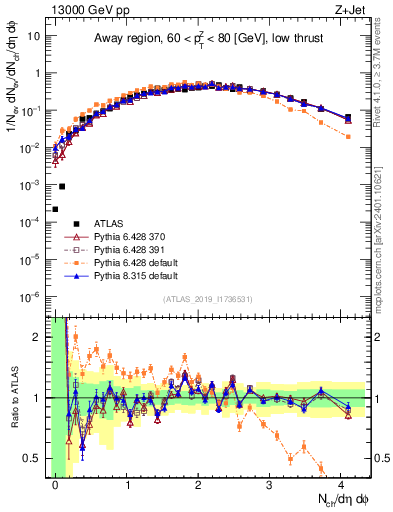 Plot of nch in 13000 GeV pp collisions