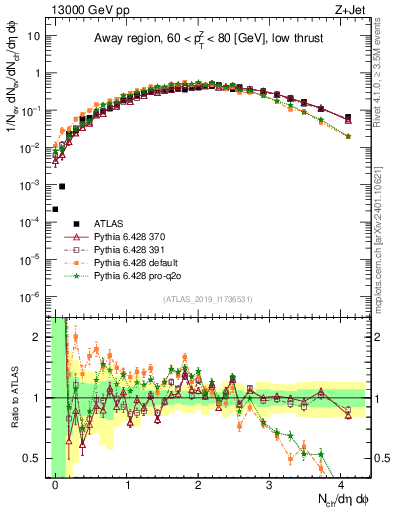 Plot of nch in 13000 GeV pp collisions