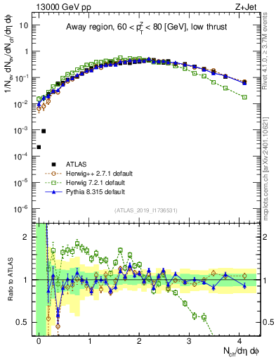 Plot of nch in 13000 GeV pp collisions