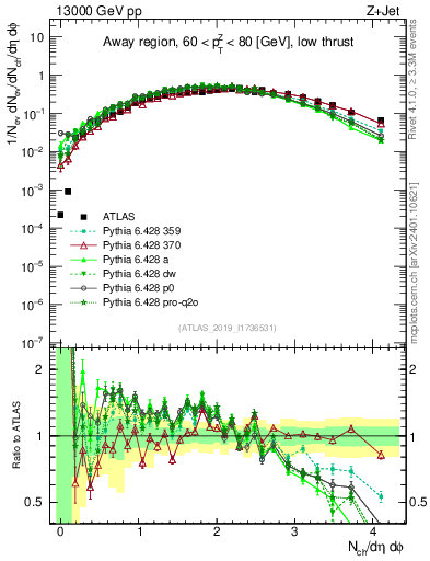 Plot of nch in 13000 GeV pp collisions