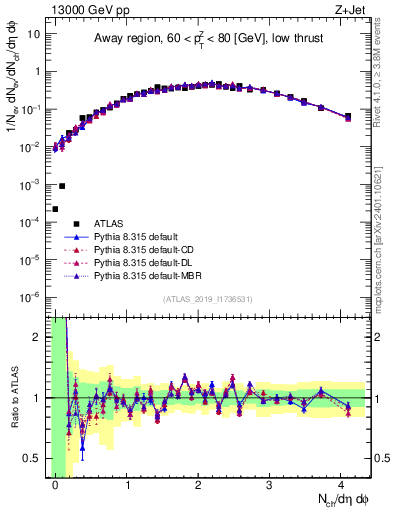 Plot of nch in 13000 GeV pp collisions