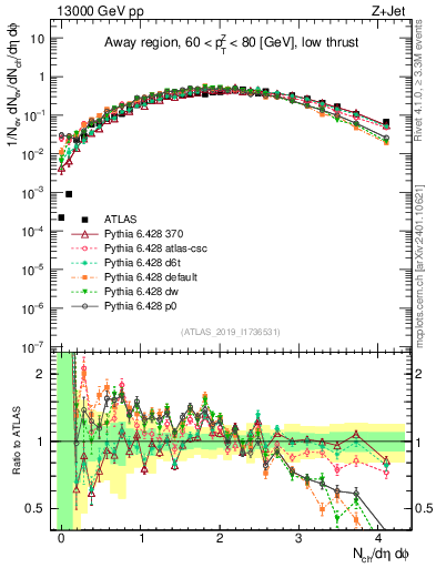 Plot of nch in 13000 GeV pp collisions