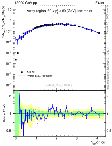 Plot of nch in 13000 GeV pp collisions
