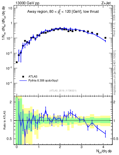 Plot of nch in 13000 GeV pp collisions