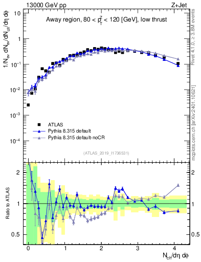 Plot of nch in 13000 GeV pp collisions