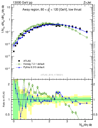 Plot of nch in 13000 GeV pp collisions