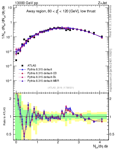 Plot of nch in 13000 GeV pp collisions