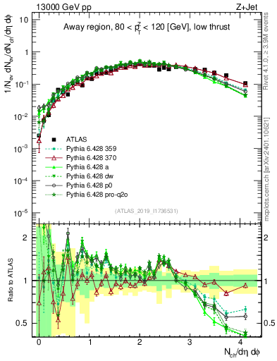 Plot of nch in 13000 GeV pp collisions