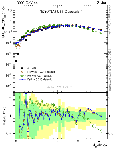 Plot of nch in 13000 GeV pp collisions