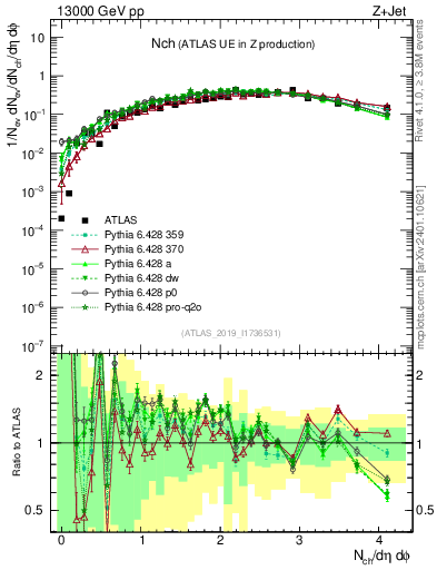 Plot of nch in 13000 GeV pp collisions