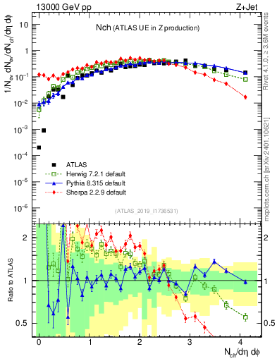 Plot of nch in 13000 GeV pp collisions